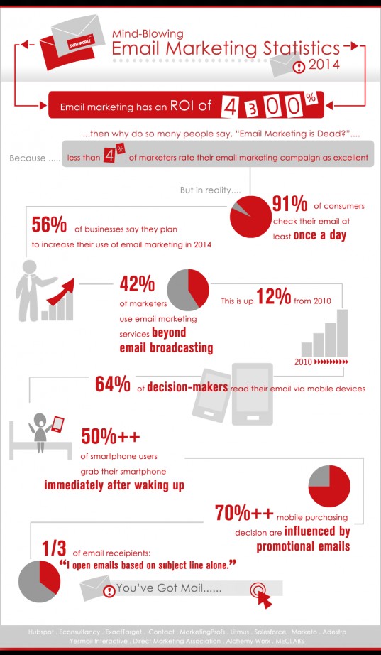 Email Marketing is still alive and well!